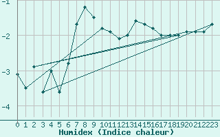 Courbe de l'humidex pour Bielsko-Biala