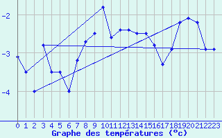 Courbe de tempratures pour Corvatsch