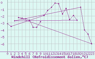 Courbe du refroidissement olien pour Sebes