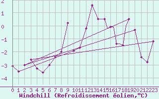 Courbe du refroidissement olien pour Rost Flyplass