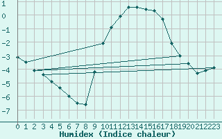 Courbe de l'humidex pour Dolembreux (Be)