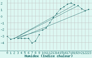 Courbe de l'humidex pour Dole-Tavaux (39)
