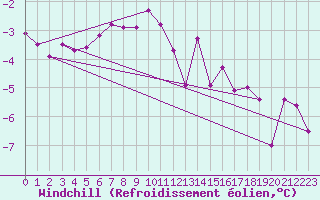 Courbe du refroidissement olien pour Skamdal
