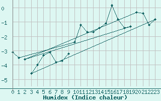 Courbe de l'humidex pour Robiei