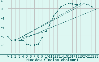 Courbe de l'humidex pour Lerida (Esp)