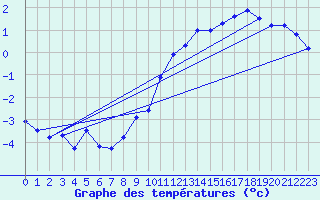 Courbe de tempratures pour Besn (44)