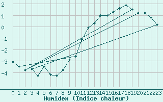 Courbe de l'humidex pour Besn (44)