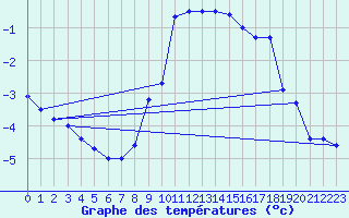 Courbe de tempratures pour Naven