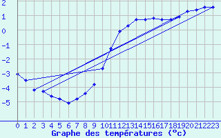 Courbe de tempratures pour Boulaide (Lux)
