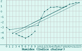 Courbe de l'humidex pour Boulaide (Lux)