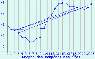 Courbe de tempratures pour Grenoble/agglo Le Versoud (38)