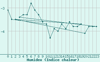 Courbe de l'humidex pour Matro (Sw)