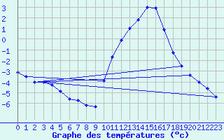 Courbe de tempratures pour Embrun (05)