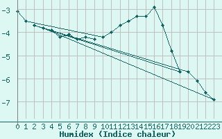 Courbe de l'humidex pour Zermatt