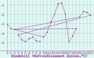Courbe du refroidissement olien pour Anse (69)