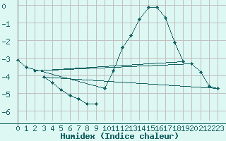 Courbe de l'humidex pour Neuville-de-Poitou (86)