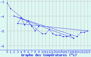 Courbe de tempratures pour Crni Vrh