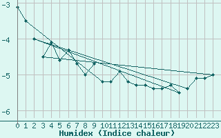 Courbe de l'humidex pour Crni Vrh