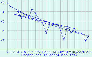 Courbe de tempratures pour Napf (Sw)