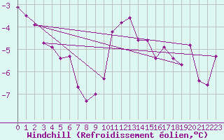 Courbe du refroidissement olien pour Terespol