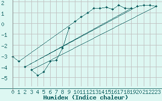 Courbe de l'humidex pour Alfeld