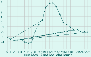 Courbe de l'humidex pour Feldbach