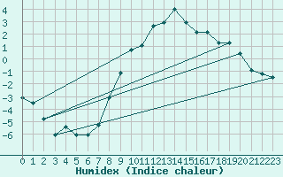 Courbe de l'humidex pour Goettingen