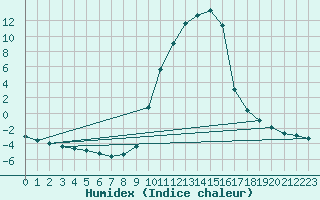 Courbe de l'humidex pour Selonnet (04)