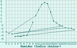 Courbe de l'humidex pour Koetschach / Mauthen