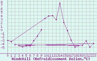 Courbe du refroidissement olien pour Ineu Mountain