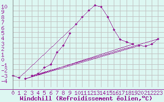 Courbe du refroidissement olien pour Les Marecottes