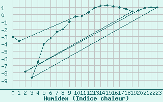 Courbe de l'humidex pour La Brvine (Sw)