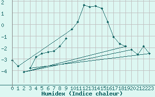 Courbe de l'humidex pour Wielun