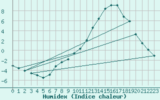 Courbe de l'humidex pour Chailles (41)