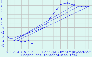 Courbe de tempratures pour Besson - Chassignolles (03)