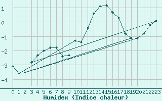 Courbe de l'humidex pour Herhet (Be)