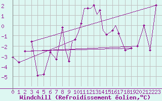 Courbe du refroidissement olien pour Casement Aerodrome