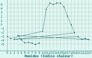 Courbe de l'humidex pour Tallard (05)