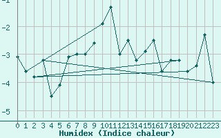 Courbe de l'humidex pour Gornergrat