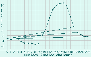 Courbe de l'humidex pour Auch (32)