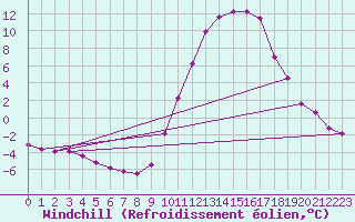 Courbe du refroidissement olien pour Saint-Martin-de-Londres (34)