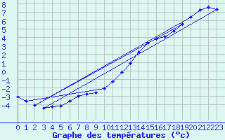 Courbe de tempratures pour Cernay (86)