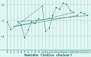 Courbe de l'humidex pour Somna-Kvaloyfjellet