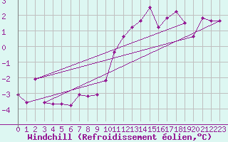 Courbe du refroidissement olien pour Kaisersbach-Cronhuette