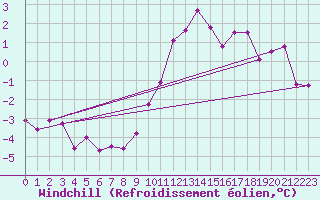 Courbe du refroidissement olien pour Brocken