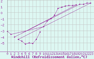 Courbe du refroidissement olien pour Douelle (46)