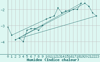 Courbe de l'humidex pour Ulm-Mhringen