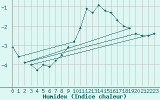 Courbe de l'humidex pour Oehringen