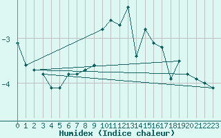 Courbe de l'humidex pour Brocken