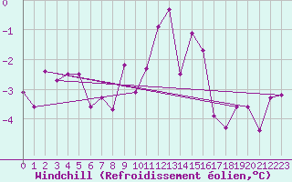 Courbe du refroidissement olien pour Neu Ulrichstein